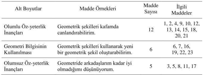 Tablo 2. Geometri Öz-Yeterlik Ölçeğinin Alt Boyutlarına Göre Madde Dağılımı. 