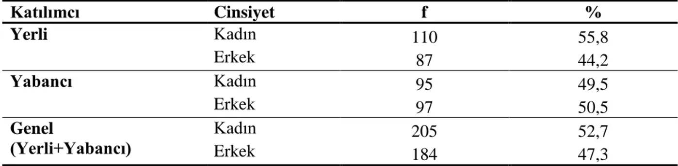 Tablo 4.1. Cinsiyete İlişkin Frekans Dağılımları 