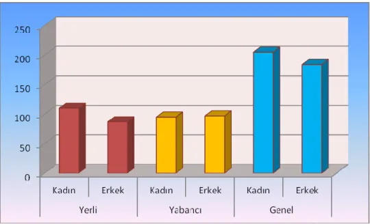 Şekil 4.1. Cinsiyete İlişkin Sütun Grafiği 