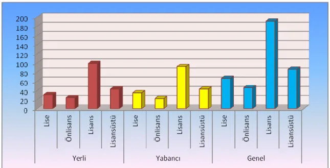 Şekil 4.5. Eğitim Durumuna İlişkin Sütun Grafiği 