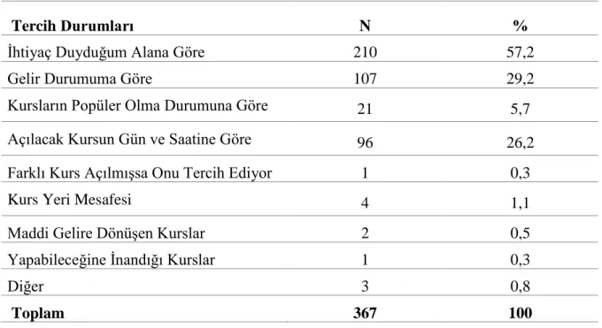 Tablo 4. Ankara İli Merkez İlçelerde Bulunan Halk Eğitim Merkezlerinde Nakış   Kursuna Katılan Bireylerin Kursları Tercih Etme Durumları 