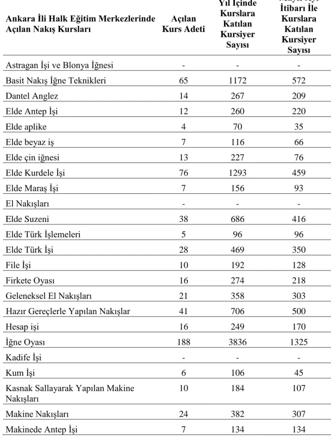 Tablo  5.  Ankara  İli  Halk  Eğitim  Merkezinde  Açılan  Nakış  Kursları,  Yıl  İçinde  Kurslara  Katılan  Kursiyer  sayıları  ve  Mayıs  Ayı  İtibari  İle  Kurslara  Katılan Kursiyer sayılarının Dağılımı 