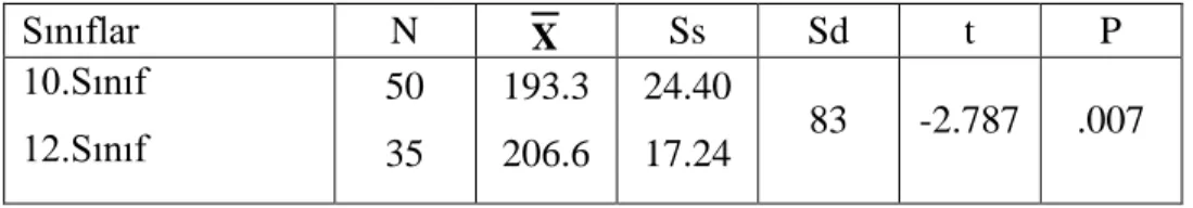 Tablo 6: Sınıf Düzeylerine Göre Öğrencilerin Eleştirel Düşünme  Becerileri Puan                   Ortalamalarına İlişkin t-Testi Sonuçları 