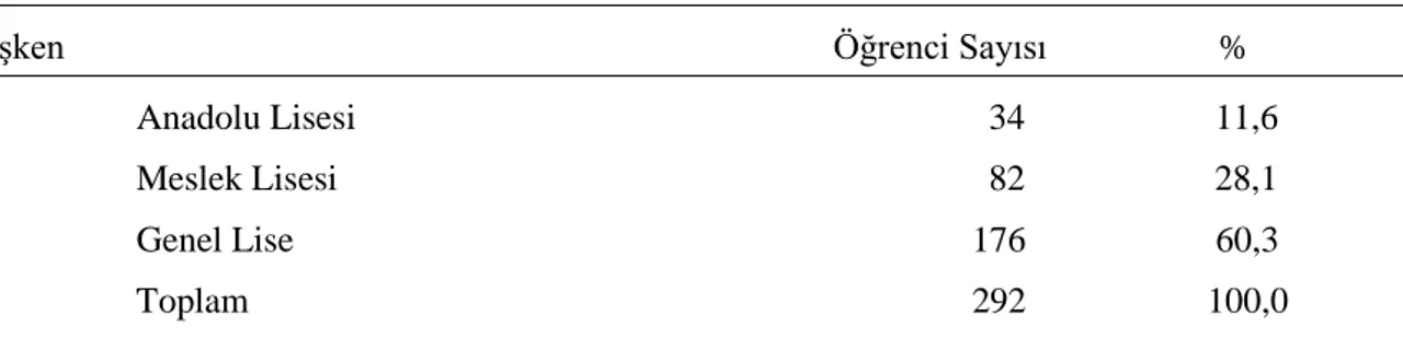 Tablo 1. Araştırmaya Katılan Öğrencilerin Okul Türüne Göre Demografik Bilgileri  Değişken                                                                                     Öğrenci Sayısı                   %                         Anadolu Lisesi         