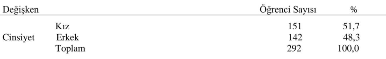 Tablo 3. Araştırmaya Katılan Öğrencilerin Cinsiyete Göre Demografik Bilgileri  Değişken                                                                                            Öğrenci Sayısı              %                        Kız                     
