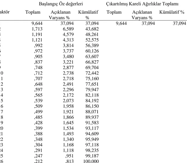 Tablo 6.  Faktör Analizi Sonuçlarına Göre Açıklanan Toplam Varyans Oranı 