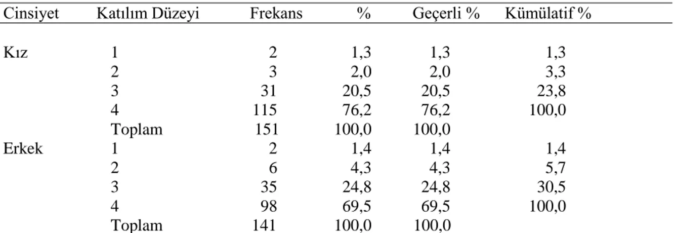 Tablo 8.1 incelendiğinde Anadolu lisesi öğrencilerinin sadece %8,8 “3” düzeyini seçerken  %91,2  “4”  düzeyini  seçmiştir