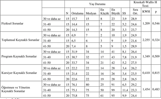 Tablo  18  incelendiğinde,  fiziksel sorunlar  ve  yaĢ  değiĢkeni  arasındaki  puanlar;  30 ve daha az yaĢ grubunda (S=3,9),  31-40 yaĢ grubunda (S=5,2), 41-50 yaĢ grubunda  ise (S=3,3) olarak belirlenmiĢtir