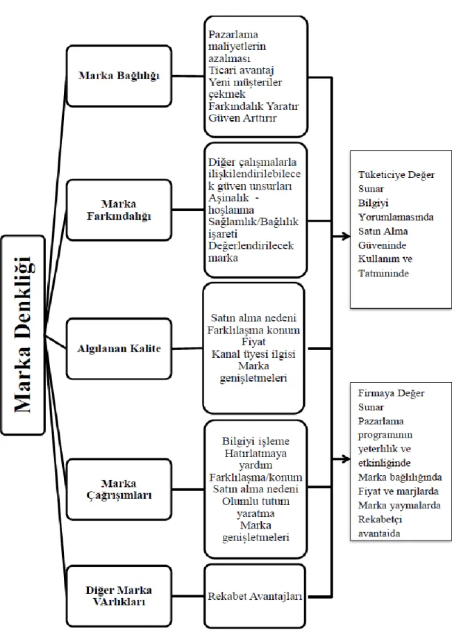 Şekil 2. Marka Denkliği Unsurları 