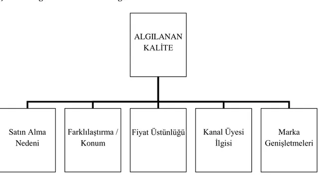 Şekil 5. Algılanan Kalitenin Değeri 