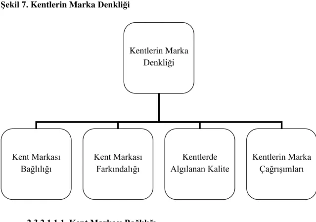 Şekil 7. Kentlerin Marka Denkliği 