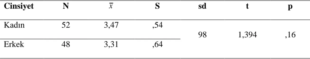 Tablo  13.  Ortaöğretim  9.  Sınıf  Tarih  Ders  Kitabının  Ölçme  Değerlendirme  Çalışmalarının Cinsiyet Değişkenine Göre Bağımsız t-Testi Sonuçları 