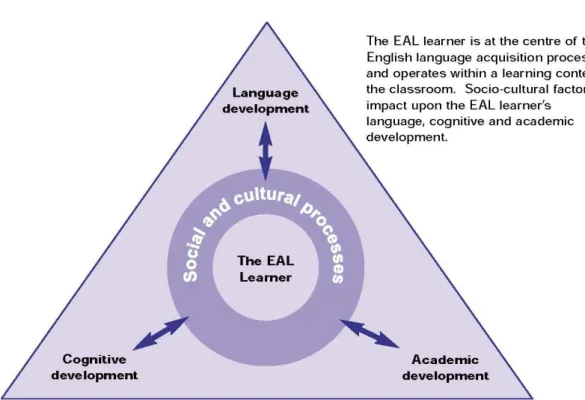 Diagram 1 describes the main interrelated factors which influence the EAL  learner within the learning context (EMASS, 2004:9)
