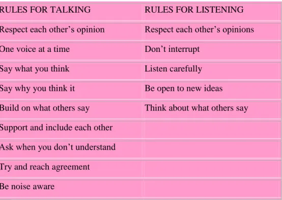 Table 1: Rules for talking and listening 