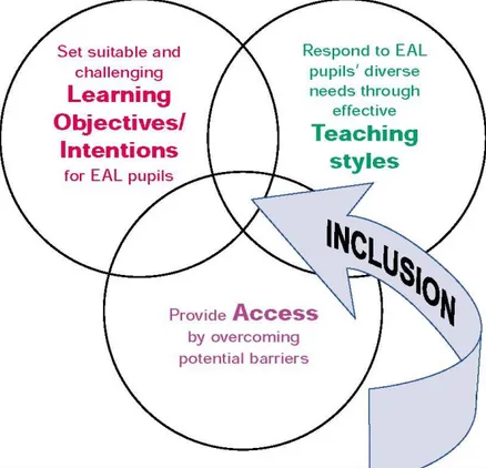 Diagram 2: The Circles of Inclusion 
