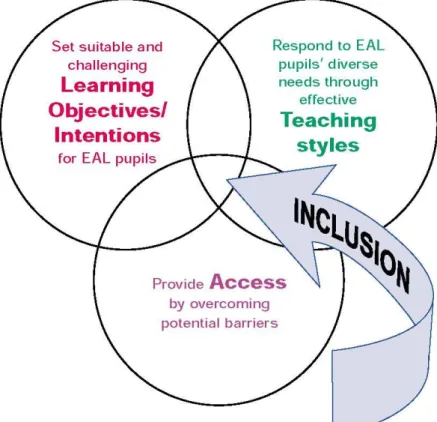 Diagram 2: The Circles of Inclusion 
