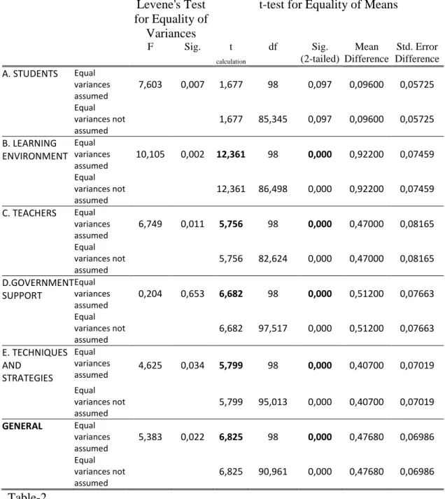 Table 2 gives the t-test results, the interpretation of the results are provided under the  said  