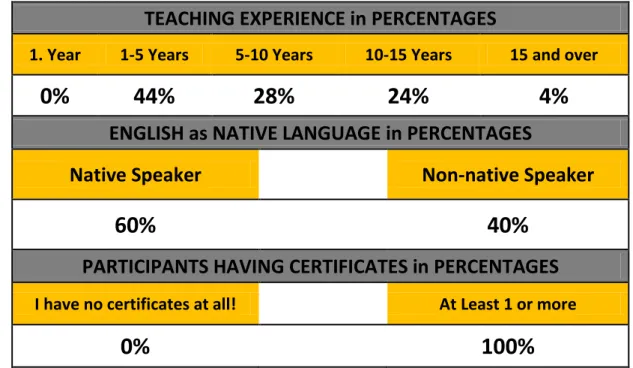 Table 4 Background Information about the EAL Teachers in The UK in Percentages 