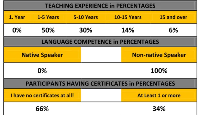 Table 5 Background Information about the EFL Teachers in Turkey in Percentages 