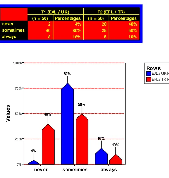 Figure A-1: Distribution of responses to question 1. T1 (EAL Teachers) (n = 50),  T2 (EFL Teachers) (n = 50)