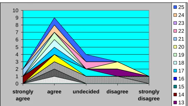 Figure 1. Students’ Responses. 