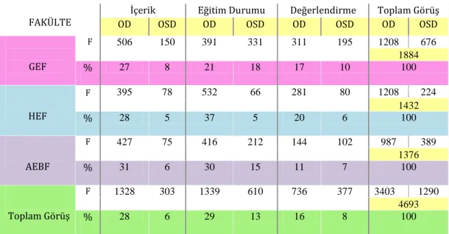 Çizelge 25: Her Bir Fakülteden Elde Edilen Öğrenci Görüşlerinin Programın 