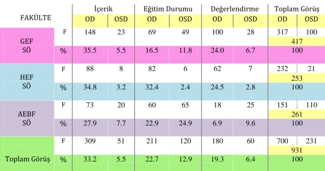 Çizelge 26: Sınıf Öğretmenliği Bölümü Öğrencilerinin ÖİY Dersinin Boyutlarına  İlişkin Görüşlerinin Dağılımı  