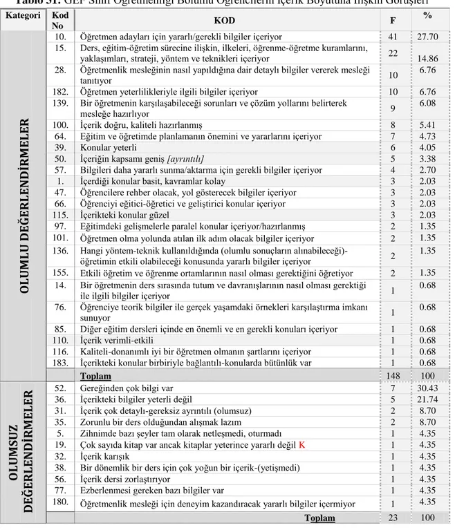 Tablo 31: GEF Sınıf Öğretmenliği Bölümü Öğrencilerin Ġçerik Boyutuna ĠliĢkin GörüĢleri 