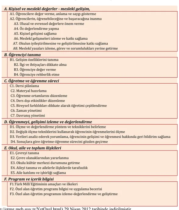 Tablo 1: Türkiye‟de Öğretmenlik Mesleği Genel Yeterlikleri  A. Kişisel ve meslekî değerler - meslekî gelişim,  