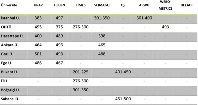Tablo 2: Üniversite Sıralamalarında Türk Üniversitelerinin 2011 Yılı Durum Raporu 