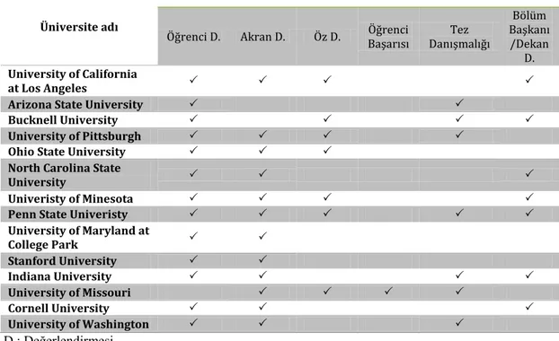 Tablo 3: ABD’deki Bazı Üniversitelerin Öğretim Performansı Değerlendirme  Yöntemleri