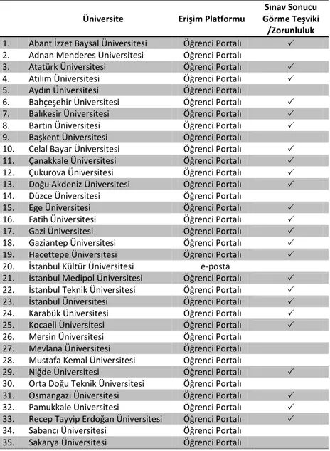 Tablo 4: 2011-2012 Öğretim Yılı Bahar Döneminde İnternet Tabanlı ÖEDD Anket  Uygulaması Gerçekleştiren Bazı Türk Üniversiteleri 