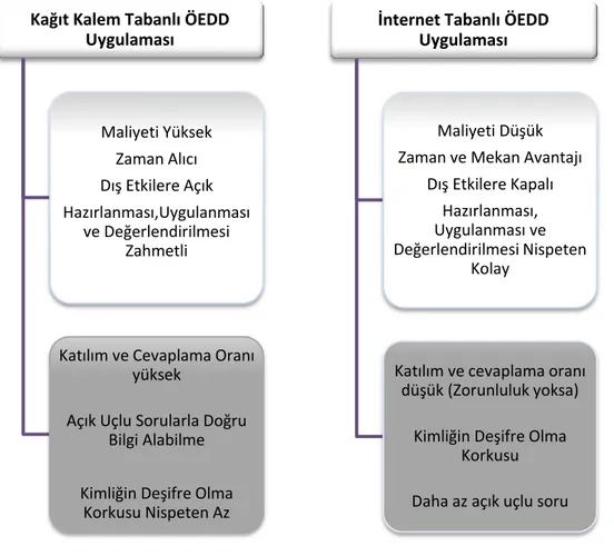 Şekil  4:  Kâğıt  Kalem  Ve  İnternet  Tabanlı  ÖEDD  Uygulama  Yöntemlerinin  “Temel Özellikleri” Açısından Karşılaştırılması 