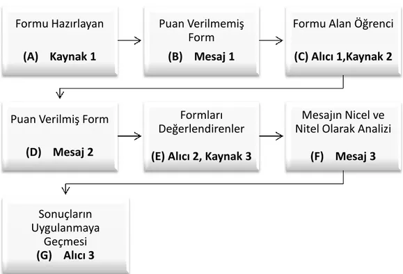 Şekil  5’  te  görüldüğü  gibi;  kaynak  ile  alıcı  arasındaki  mesaj  bir  iletişim kanalı  (anket  formu)  kullanılarak  iletilir