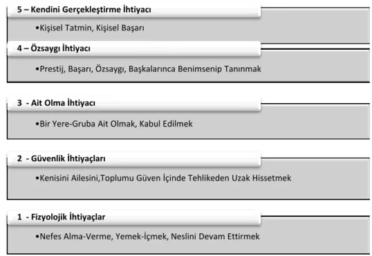 Şekil 6: Maslow İhtiyaçlar Hiyerarşisi 