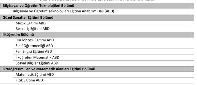 Tablo 5:  Gazi Üniversitesi Çalışma Evrenini Oluşturan Bölüm ve Anabilim Dalları GAZİ ÜNİVERSİTESİ EĞİTİM FAKÜLTESİ BÖLÜM VE ANABİLİM DALLARI 