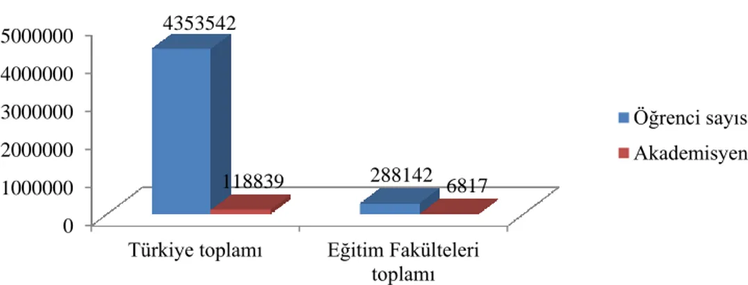 Grafik 4: 2011-2012 yılı verileri, Türkiye geneli ve Eğitim Fakülteleri geneli öğrenci  ve akademisyen sayıları dağılımı 