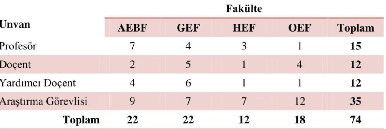 Tablo  14  incelendiğinde,  belirlenen  ortak  bölüm/anabilim  dallarından  AEBF  ve  GEF’den  22,  HEF’den  12,  OEF’den  18  akademisyen  olmak  üzere  toplam  74  akademisyenin  çalıĢmaya  katıldığı  görülmektedir