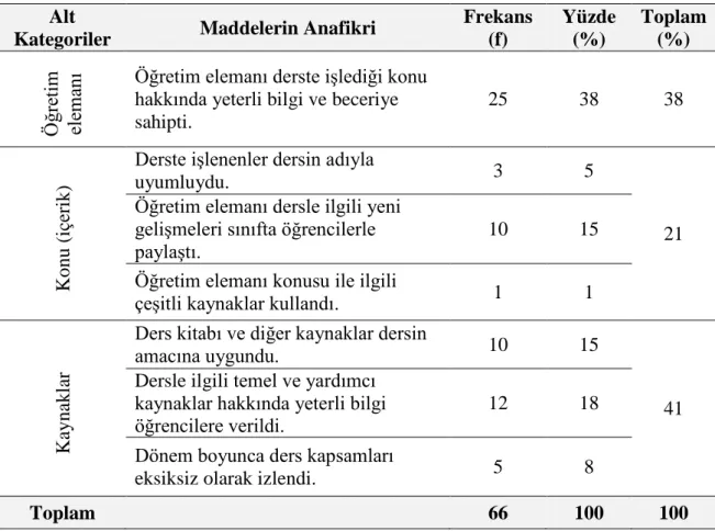 Tablo 14  incelendiğinde, ankette yer alan öğretim elemanı alt kategorisi ile ilgili  maddeler  programın  içerik  boyutuyla  ilgili maddelerin  %38’ini  oluşturduğu  görülmektedir