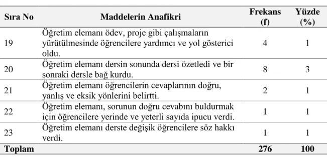 Tablo 15  incelendiğinde, 32 üniversitenin ÖEDD anketlerinde yer alan öğretim  elemanının  öğretim  performansını  değerlendirmeyi amaçlayan maddelerden 276’sının  programın eğitim durumu boyutuyla ilgili olduğu görülmektedir