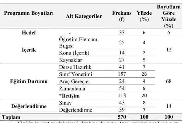 Tablo 21  incelendiğinde,  anketlerde  yer  alan  öğretim  elemanlarının  öğretim  perf ormansının değerlendirildiği 570 maddenin %6’sı programın hedef boyutu, %12’si  programın  içerik  boyutu,  %68’i  programın  eğitim  durumu  boyutu  ve  %14’ü ise  pro