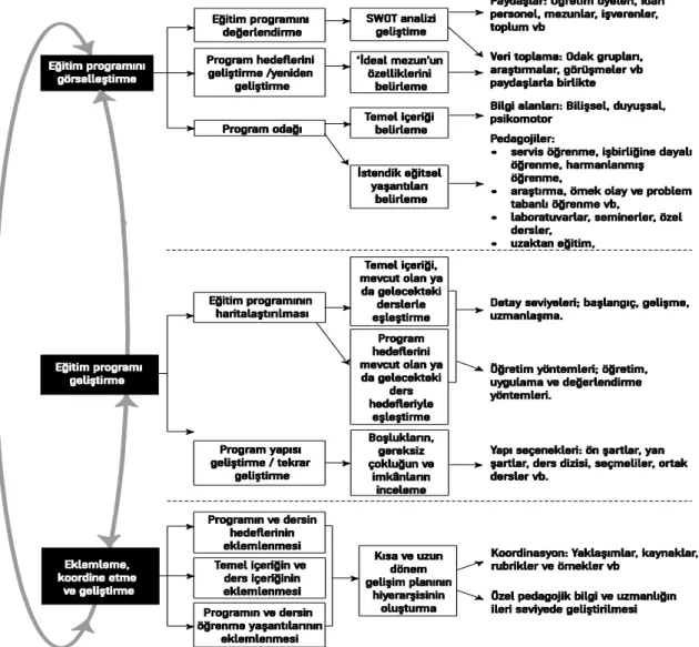 Şekil  10.  Yükseköğretimde  eğitim  programı  geliştirme  süreci.  Wolf,  P.  (2007)