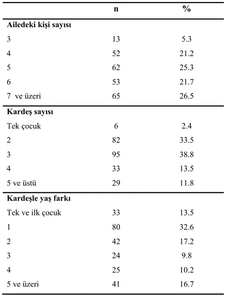 Tablo 2 incelendiğinde adolesanların %26.5’inin  ailesindeki birey sayısı yedi ve  üzeri, %38.8’i üç kardeştir Bu durum kırsal bölgede hane halkı büyüklüğünün fazla  olması, aile yapılarının geniş aile şeklinde olması ile açıklanabilir