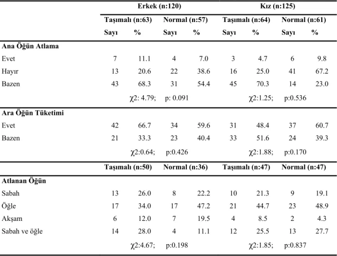 Tablo 4. Erkek ve Kız  Adolesanların Öğrenim Şekillerine Göre Öğün Tüketimi ve  Öğün Atlama Durumlarının Khi-kare Analizleri (n:245) 