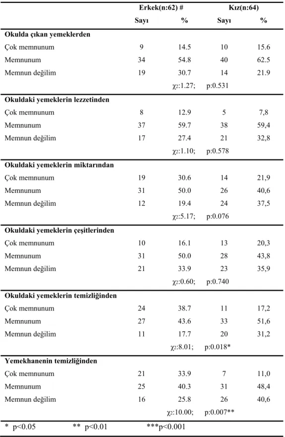 Tablo 8. Okul Yemekhanesinde Yemek Yiyen Adolesanların Cinsiyetine Göre  Okul Yemekhanesine ve Yemeklere İlişkin Memnuniyet Durumlarının Khi-kare  Analizleri (n:126) 