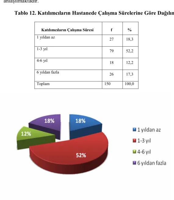 Tablo 12. Katılımcıların Hastanede Çalışma Sürelerine Göre Dağılımı 