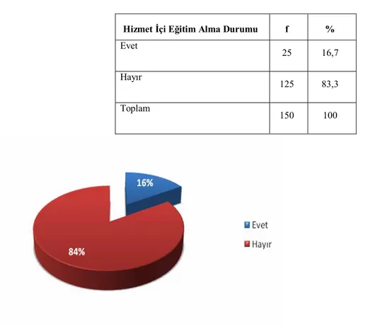 Tablo 13. Katılımcıların  Yurtdışında Hizmet İçi Eğitim Alma Durumlarına  Göre Dağılımı 