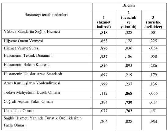 Tablo 7. Yönlendirilmiş Bileşen Matrisi 