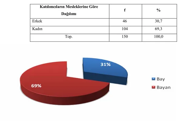 Şekil 3. Katılımcıların Cinsiyetlerine Göre Dağılımı 