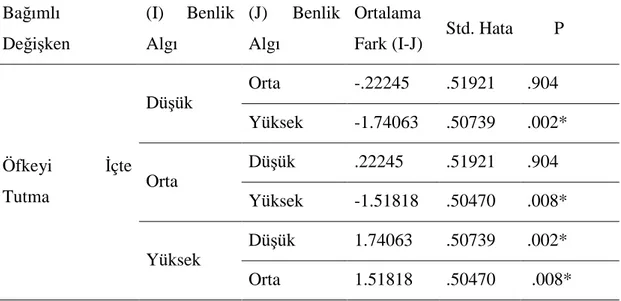 Tablo  7.  Benlik  Algı  Düzeyi  Değişkenine  Göre  Öfke  Đçte  Düzeyi  Đçin  Tukey  Testi  Sonuçları  Bağımlı  Değişken  (I)  Benlik Algı  (J)  Benlik Algı  Ortalama 